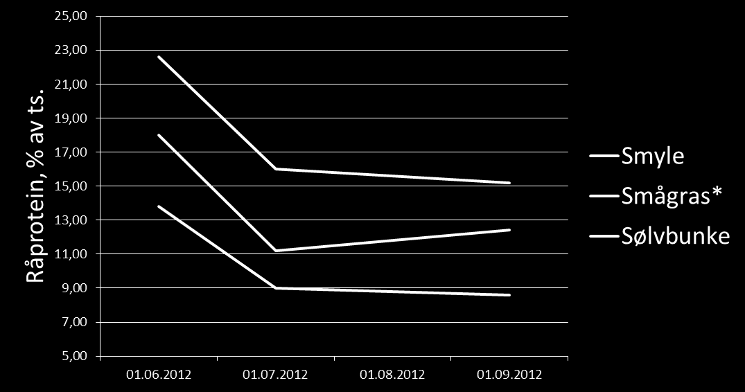 ULIKE GRASARTER PROTEIN Engbeite (Lunnan 2005): Vår 21,1 råprotein % av ts.; Høst 19,4 råprotein % av ts. Italiensk raigras (Todnem & Johansen 2010): Høst 23,4 råprotein % av ts.