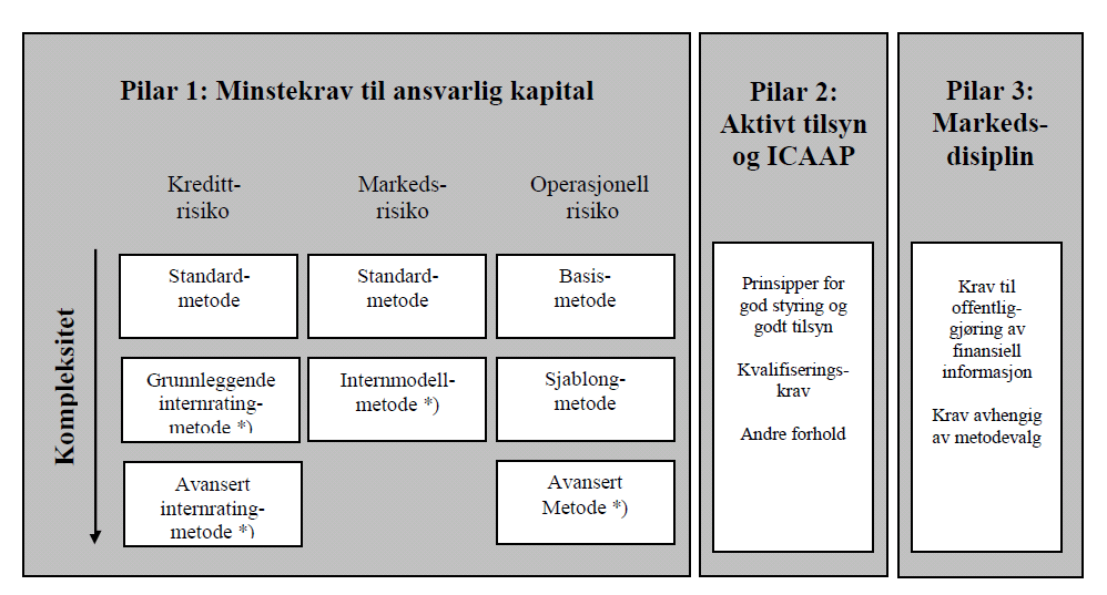 2.1.1 Pilar 1 minimumskrav til ansvarlig kapital Pilar 1 omhandler minstekravet til kapitaldekning, og er en videreutvikling av det tidligere kapitaldekningsregelverket, Basel I.