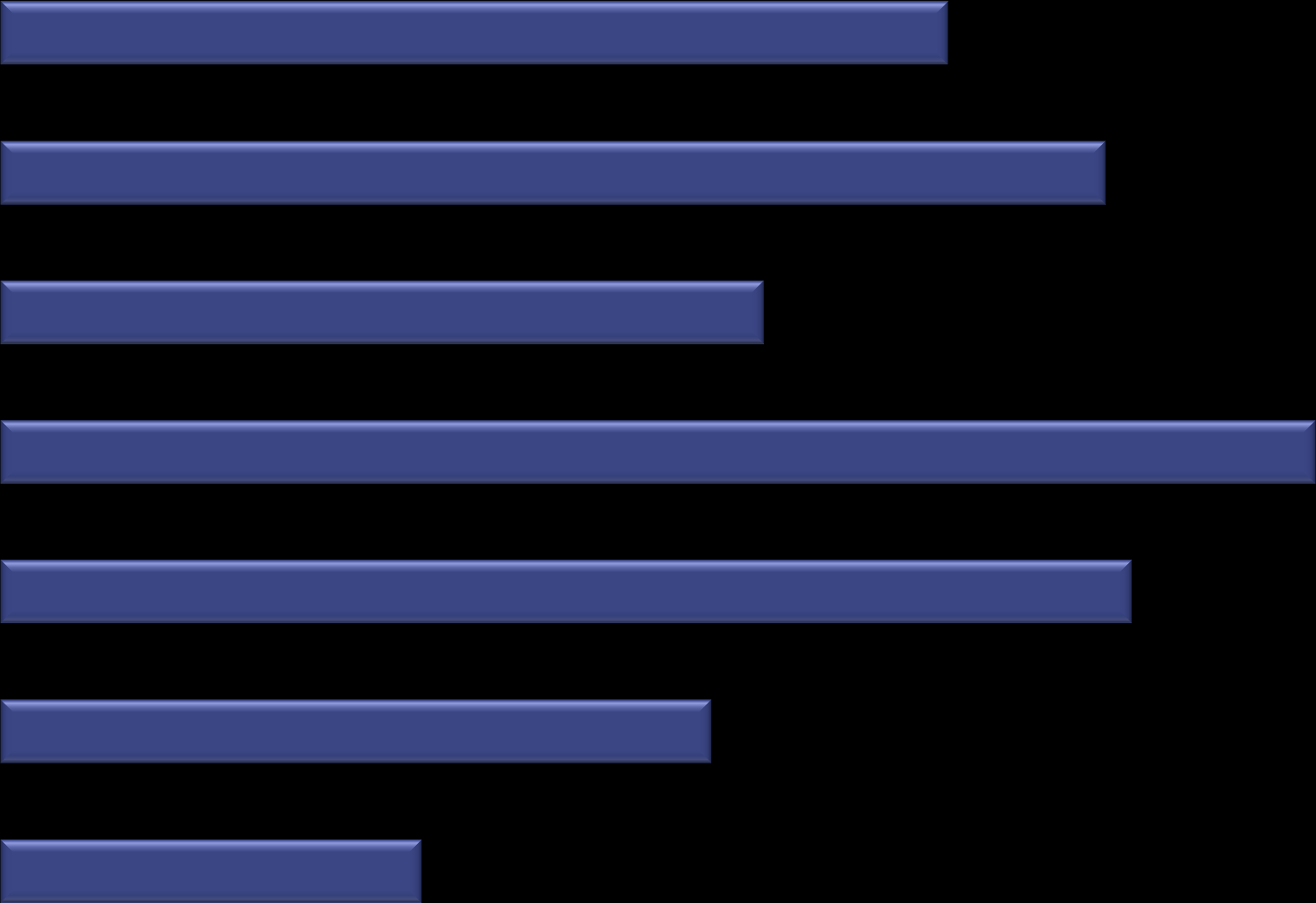 36% ser daglig levende bilder/video via Internett mot 2% i 22 36 2Q 2 Alle 2 2Q 23 Menn 27 2 Kvinner 5 29