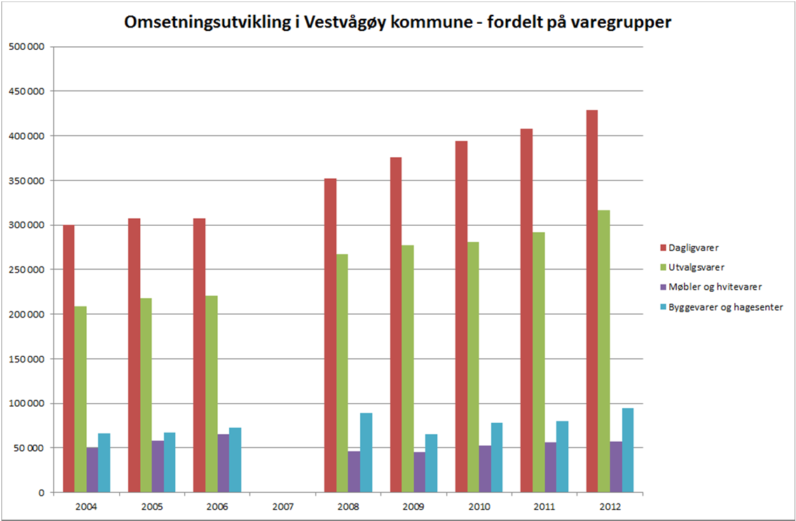 Handels- og trafikkanalyse 12 utvalgsvarer. For «møbler og hvitevarer» og «byggevarer og hagesenter» er det i større grad variasjoner, med nedgang enkelte år.