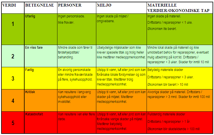Vedegg 1: Vrderingskriterier De føgende kriterier for grad av sannsynighet og konsekvensgrad er