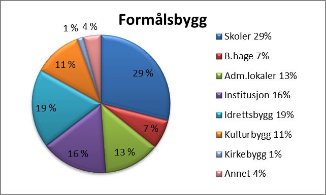 Formålsbygg Formålsbygg er bygg som oppført til et bestemt formål og som ikke kan brukes til andre formål uten omfattende ombygging, de har heller ikke et stort marked for utleie.