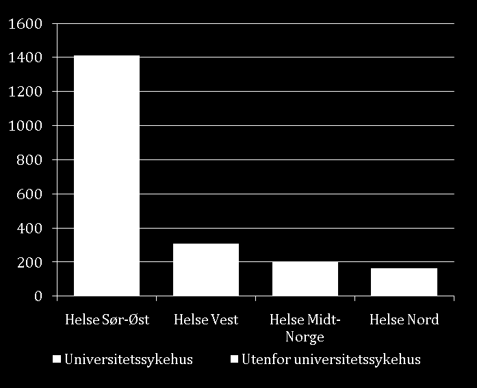 Forskning i helsesektoren Helse Sør-Øst RHF legger til rette for forskning ved alle helseforetakene i regionen Styrket forskning innen psykiatri/rus,