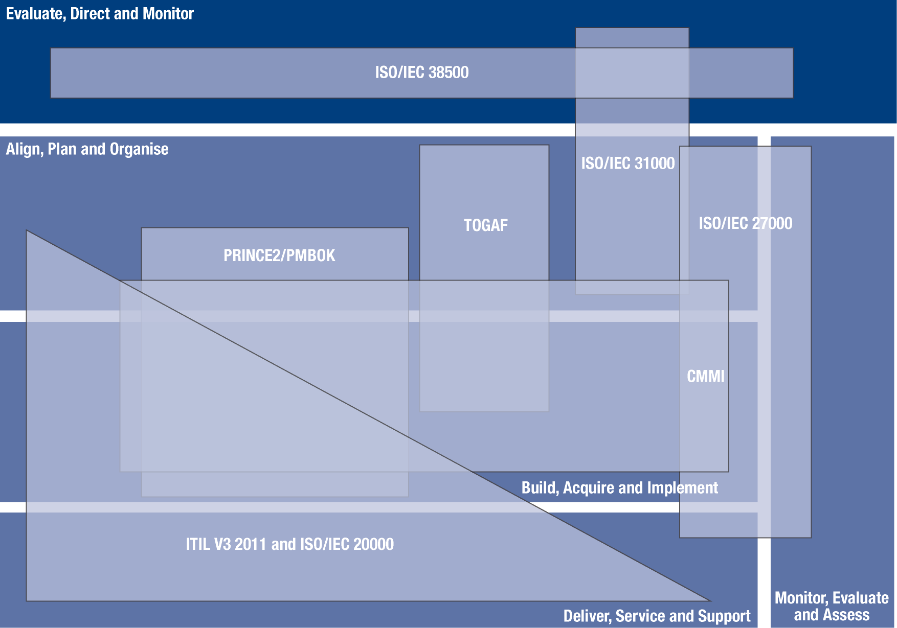 Hvordan COBIT 5 dekker