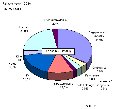 Figur 2.3 Reklamekaken i 2010. Prosentuell andel reklameinntekter i det norske mediemarkedet fordelt på ulike typer medier (irm, 2010).