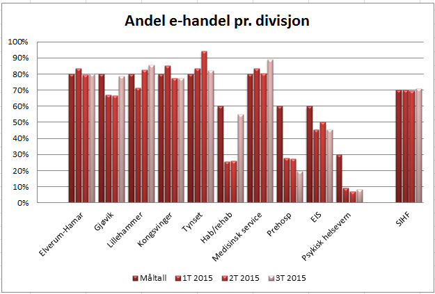 Målområder Område 1a: Bruk av e-handel Nedenfor vises andel e-handel framstilt grafisk. Aggregert for hele foretaket og pr. divisjon.