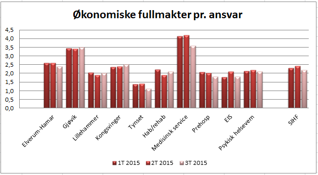 Status: Pr. 31.12.2015 hadde vi 894 fullmakthavere.dette er en nedgang sammenlignet med 2. tertial 2015. I 3. tertial 2015 ble det gjennomført en gjennomgang av alle fullmaktene i SI.