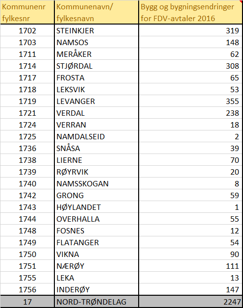 Tabell: Antall bygg og bygningsendringer for FDV-avtaler 2016 for perioden oktober 2014 til september 2015. Totalt er det en nedgang på 142 bygg og bygningsendringer i forhold til forrige periode.