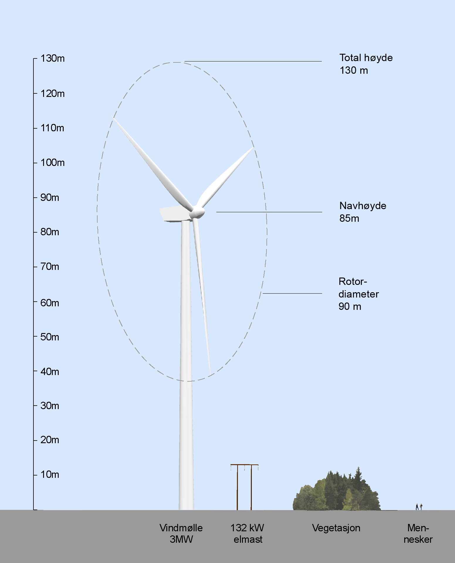 Figur 4.3: Skisse som viser dimensjonene på en 3-MW vindturbin som er brukt i vurderingene, sammenlignet med en 132k