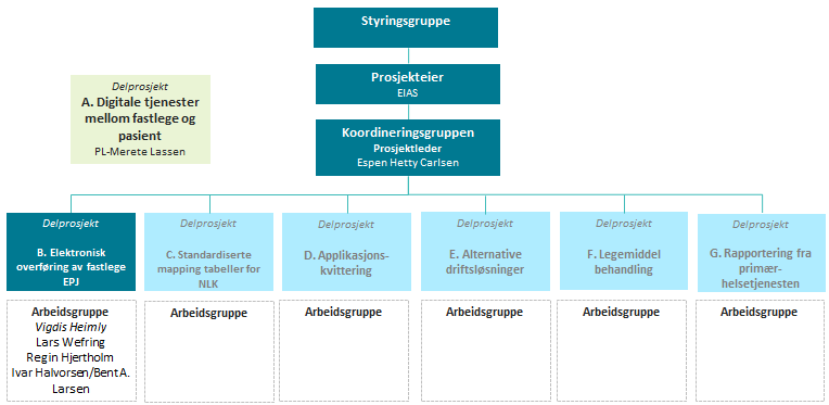 4. PRSJEKT- RGANISERING G GJENNMFØRING Prosjektet skal være et samarbeidsprosjekt mellom Helsedirektoratet og Norsk forening for allmennmedisin.