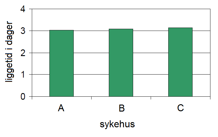 Gjennomsnittlig liggetid for de tre sykehusene (merk deg at denne formen for statistikk ikke kan