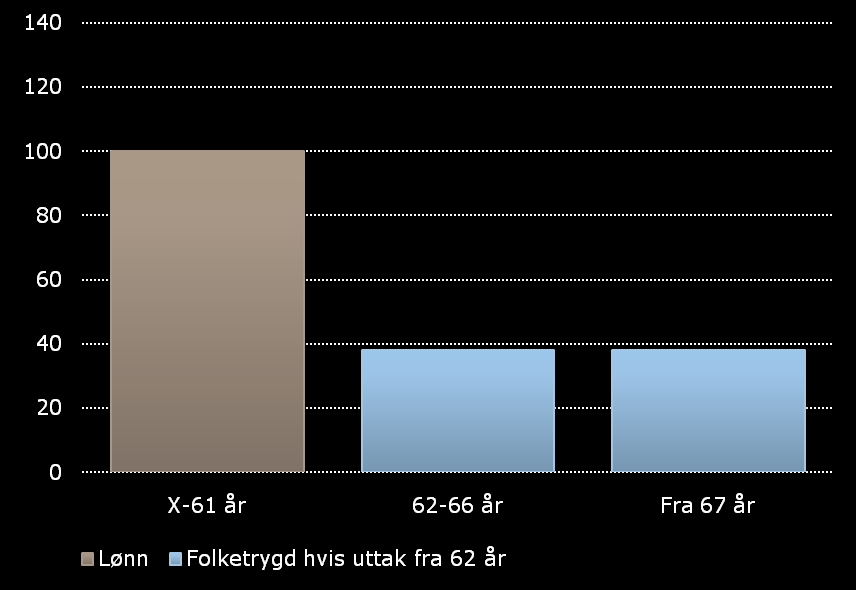 Fleksibel alderspensjon fra folketrygden fra 62 år