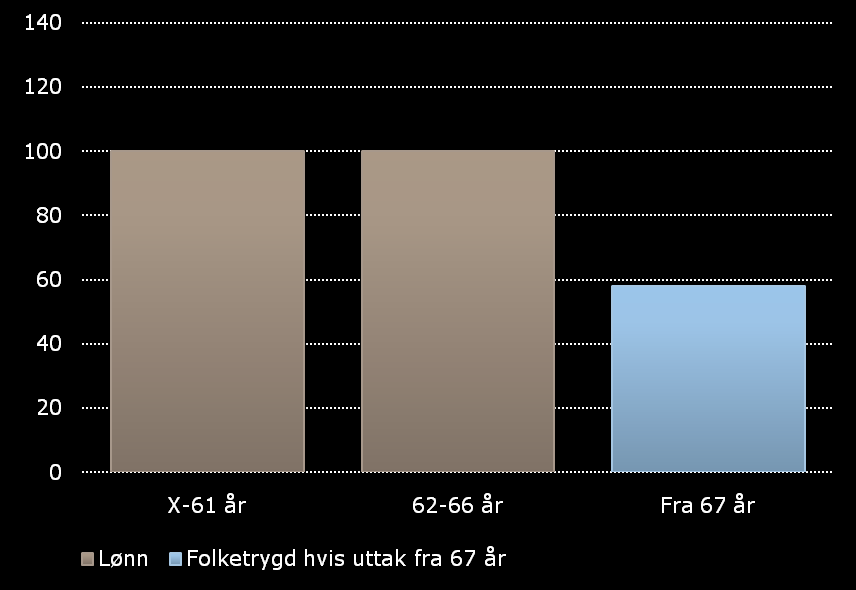 Uttak fra 67 år Gjennomsnittslønn kr 350.