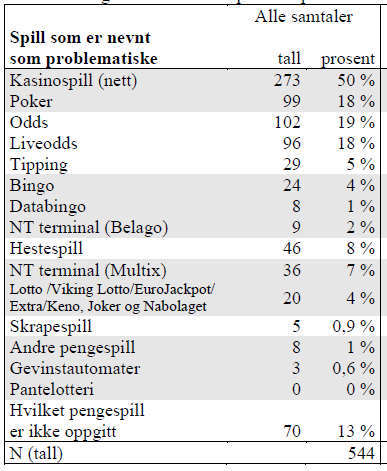 Hjelpelinjen tall fra Norge «Av samtalene om kasinospill er Norsk Tipping alene nevnt som tilbyder i 3 prosent av kasinosamtalene.