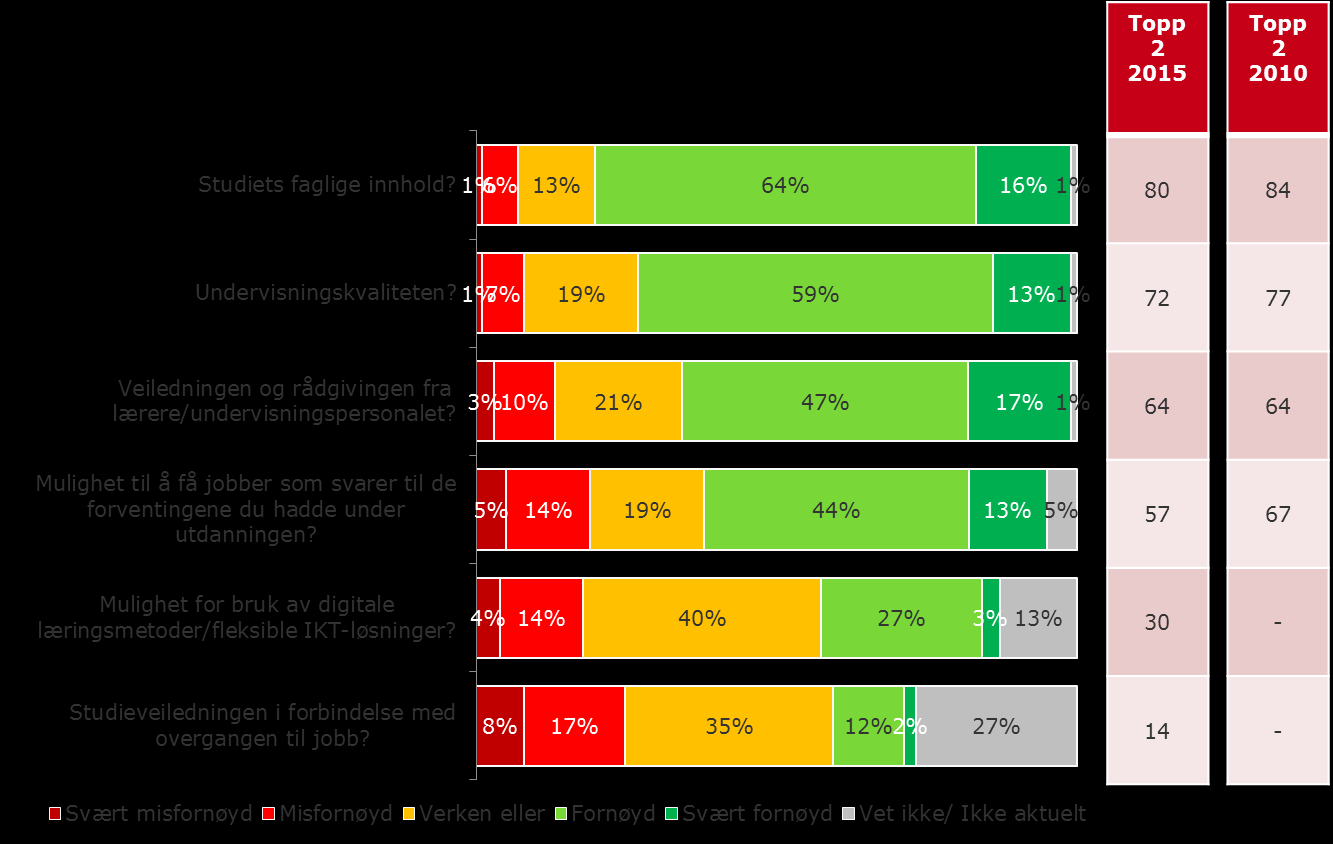 Tilfredshet med utdanningen Kandidatene ble videre bedt om å vurdere hvor fornøyd eller misfornøyd de var med utdanningen på seks sentrale områder.