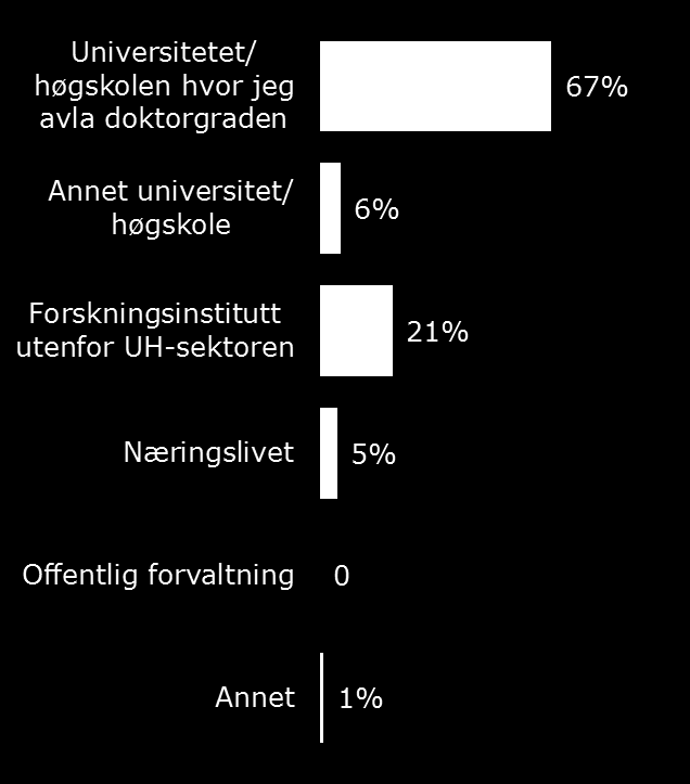 Hvor kandidatene utførte sitt doktorgradsarbeid 67 prosent av ph.d.-kandidatene utførte doktorgradsarbeidet ved universitetet/høgskolen hvor de avla doktorgraden. 21 prosent utførte ph.d.-arbeidet ved et forskningsinstitutt utenfor universitets- /høgskolesektoren.