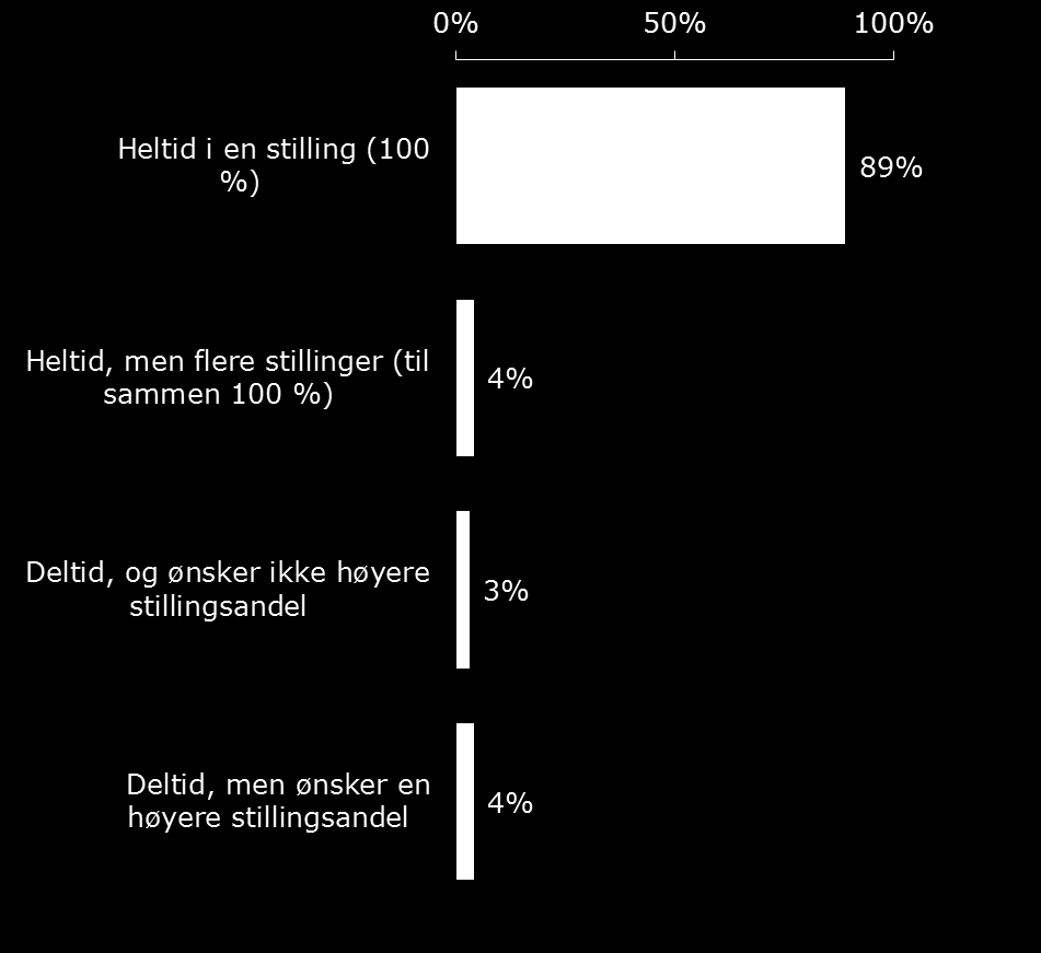 Stillingsandel 89 prosent av kandidatene i arbeid er ansatt på heltid i én stilling. 4 prosent er ansatt på heltid, men i flere stillinger med til sammen 100 prosent stillingsandel.