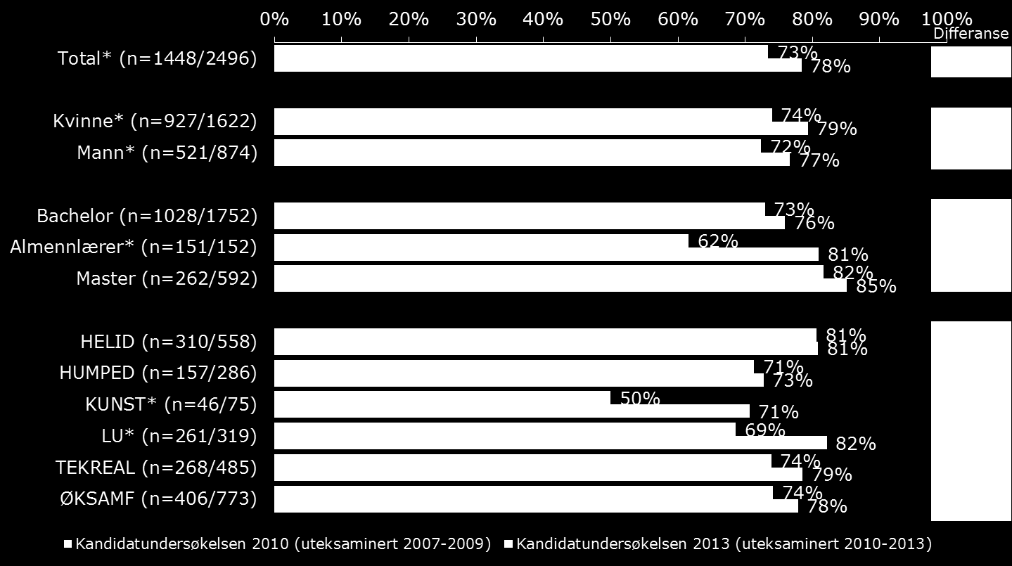 Endringer i tilfredshet mellom kandidatundersøkelsen 2010 og 2013 Har det vært noen endringer i tilfredshet over tid? Figur 9.