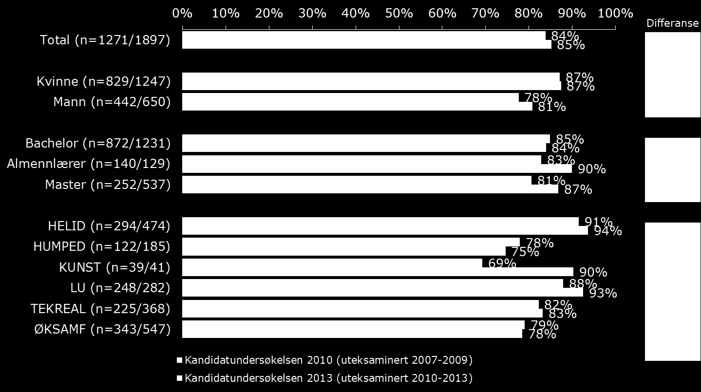 Figur 3.15 viser andelen som svarer at utdanningen er relevant for deres nåværende stilling, sammenlignet med hva kandidatene svarte i kandidatundersøkelsen fra 2010.