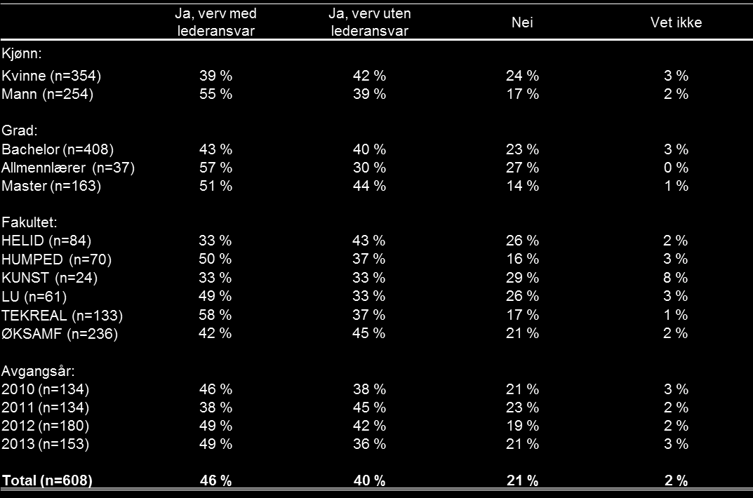 Et stort flertall (77 prosent) av de som drev med frivillig arbeid under studiene, hadde ulike typer verv (Tabell 6.5).