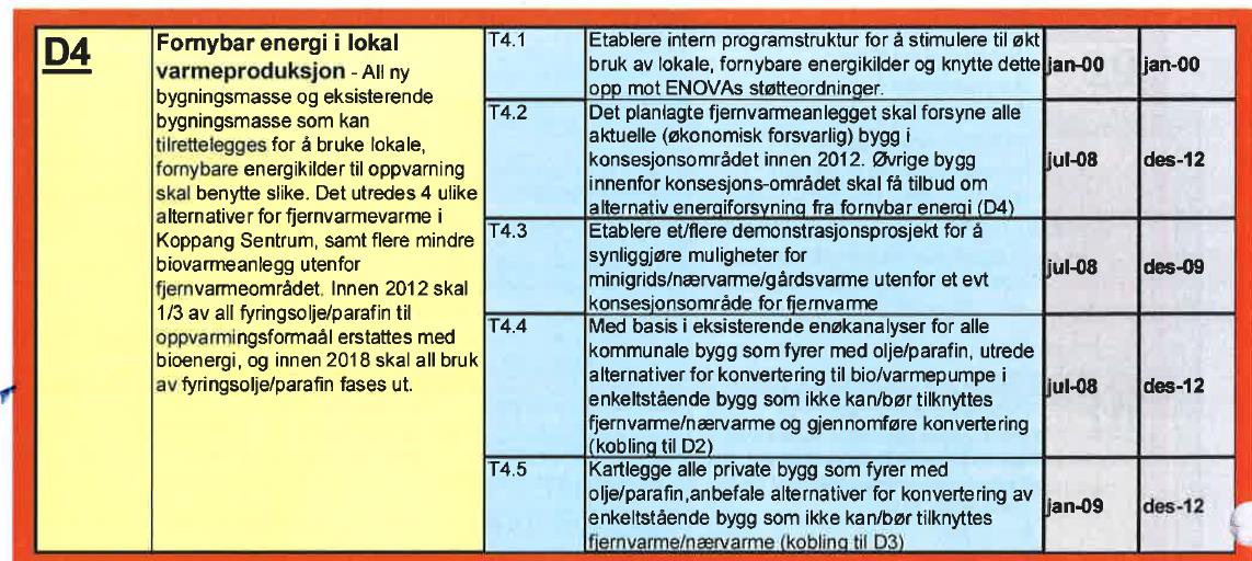 HEDMARK REVISJON IKS Forvaltningsrevisjon: Utbygging av fjernvarmeanlegg Stor-Elvdal kommune Energi og klimaplanen er inndelt i hovedprogram (D1) med 5 fagprogram (D2 D6):