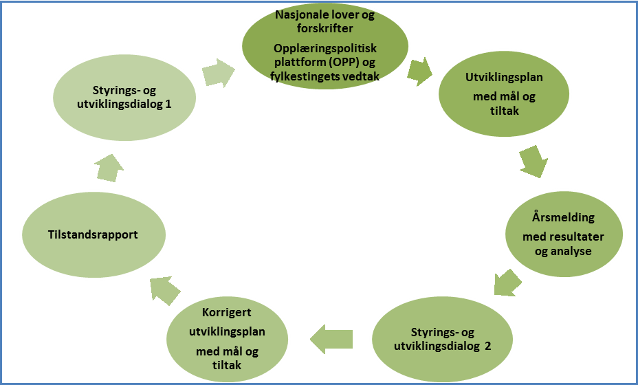 Sak 24/14 Figur 1 Systematisk kvalitetsarbeid for videregående opplæring i Hedmark. Skolene utarbeider utviklingsplaner basert på en felles mal.