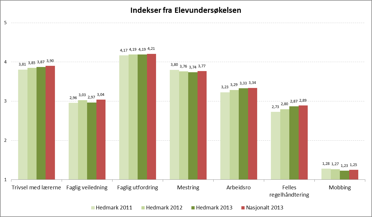 Sak 24/14 Figur 18 Utvalg av indekser fra Elevundersøkelsen i Hedmark våren 2011, 2012 og 2013 og nasjonalt 2013 (Kilde: PULS) Det er generelt svært små forskjeller i resultatene både nasjonalt og i