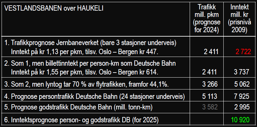 Milliardinntekter utelatt fra Jernbaneverkets lyntogutredning Seniorrådgiver Frian Årsnes i Pöyry har nylig kritisert Jernbaneverkets samfunnsøkonomiske analyser av lyntog for å være fullstendig feil.