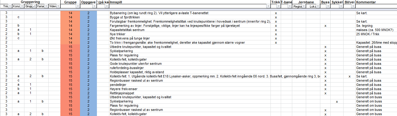 Status Gruppeoppgave 2 Verksted IIa, 4. juni Hva kan gjøres for å optimalisere dagens transportsystem?