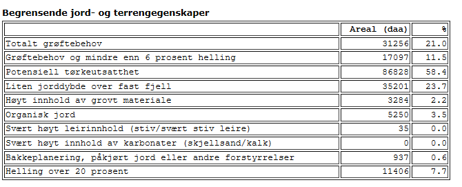 Begrensende faktorer Ringsaker (91 % av