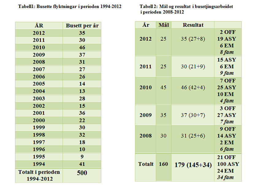 Busetjing av flyktningar i Volda kommune Kvart år sidan 1987 har Volda kommune busett flyktningar.