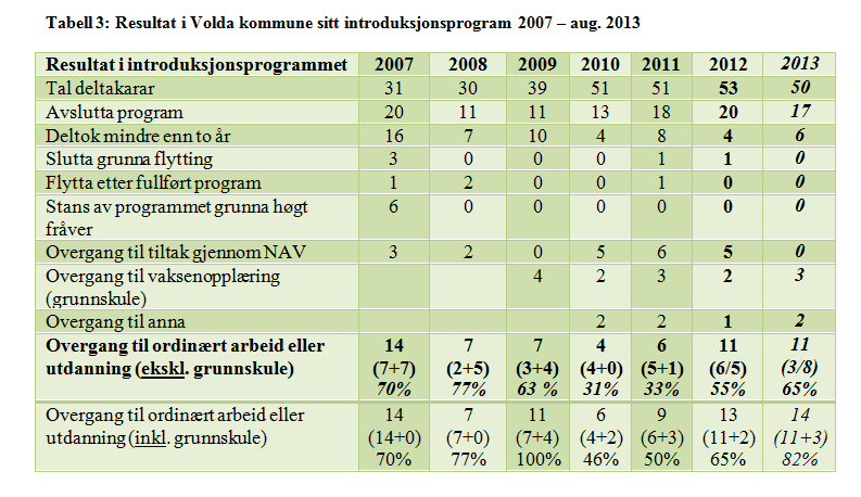 Integrerings- og kvalifiseringstiltak: Introduksjonsprogram for nykomne innvandrarar vart lovfesta frå 1. september 2004 (introduksjonslova).