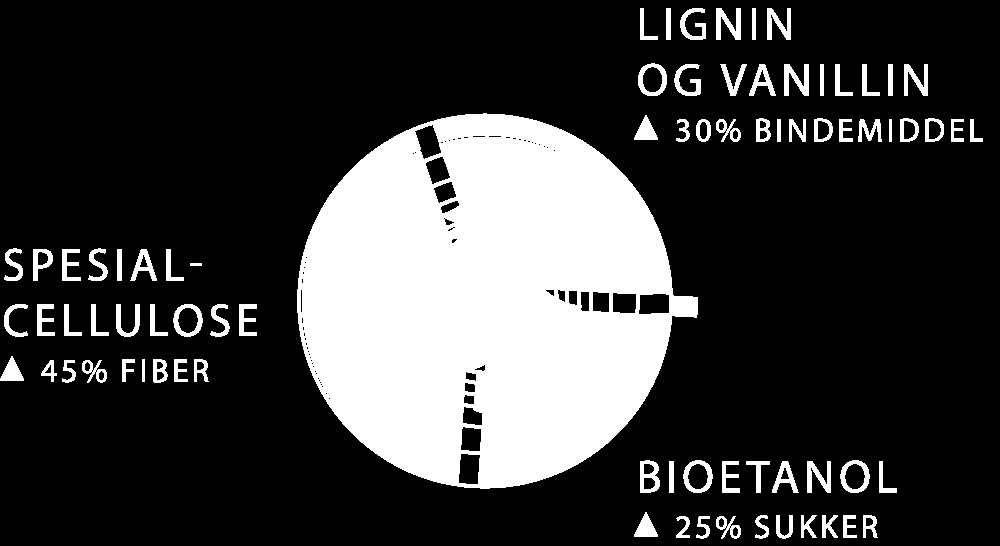 Høy råvareutnyttelse gir høy verdiskaping