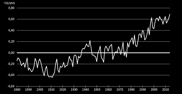 Megatrend 3: Klimatilpasningen Klimaendringer og ressursknapphet Global gjennomsnittstemperatur, 1980-2014.