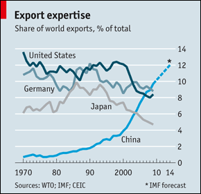 Også konkurranse i eksportmarkedene Lavt utdannet, billig arbeidskraft fra fattige land (Kina) har utkonkurrert lavt utdannet arbeidskraft i vestlige land.