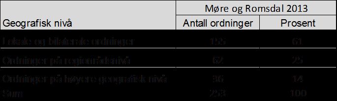 Antall formelle ordninger Veid snitt Møre og Romsdal 2013: 39 ordninger Sør-Trøndelag 2013: 212 ordninger, veid snitt=35 ordninger Sør-Trøndelag 2009: 143