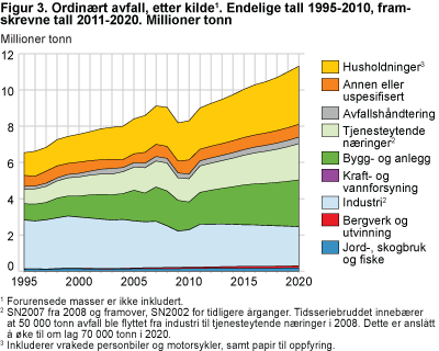 SSBs Avfallsregnskap 1995 2020 Avfallsmengden fra husholdninger og de fleste næringer er beregnet å øke med minst 40% frem mot 2020.