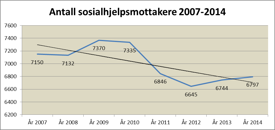 Tabell 7 Antall sosialhjelpsmottakere med hovedinntekt trygd, fordelt på trygdeytelse 2012 2013 2014 Alderspensjon 165 (5,8 %) 170 (6,2 %) 160 (5,8 %) Annen trygd 69 (2,4 %) 61 (2,2 %) 70 (2,5 %)
