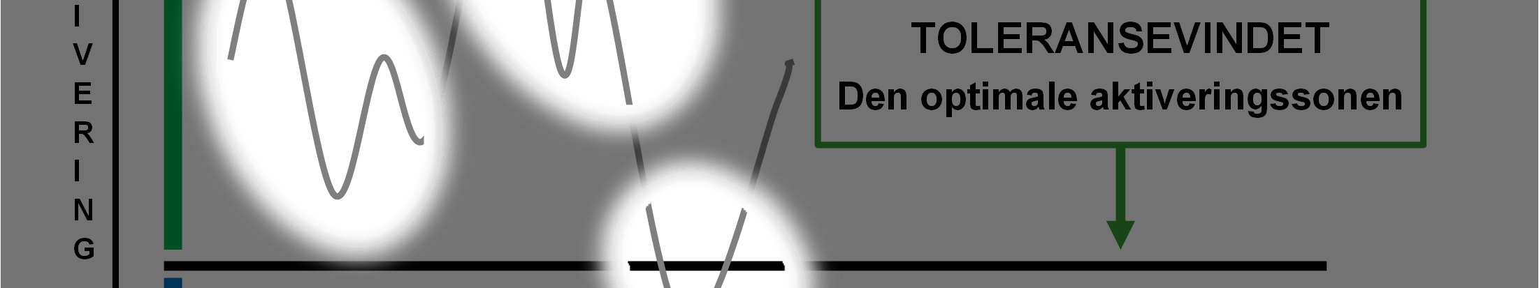 Toleransevinduet Hyperaktivering Fight/flight/freeze mo