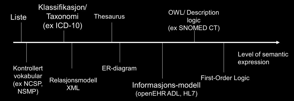eksempel representeres i ER-diagram, Unified Modelling Language (UML) eller Archetype Definition Language (ADL). openehr arketyper og HL7 kan vi klassifisere som slike informasjonsmodeller.