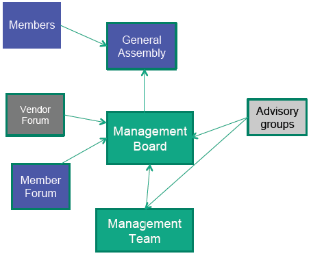 7. Organisering og forvaltning 7.1. IHTSDOs eierskap og struktur The International Health Terminology Standards Development Organisation (IHTSDO) eier og administrerer SNOMED CT.