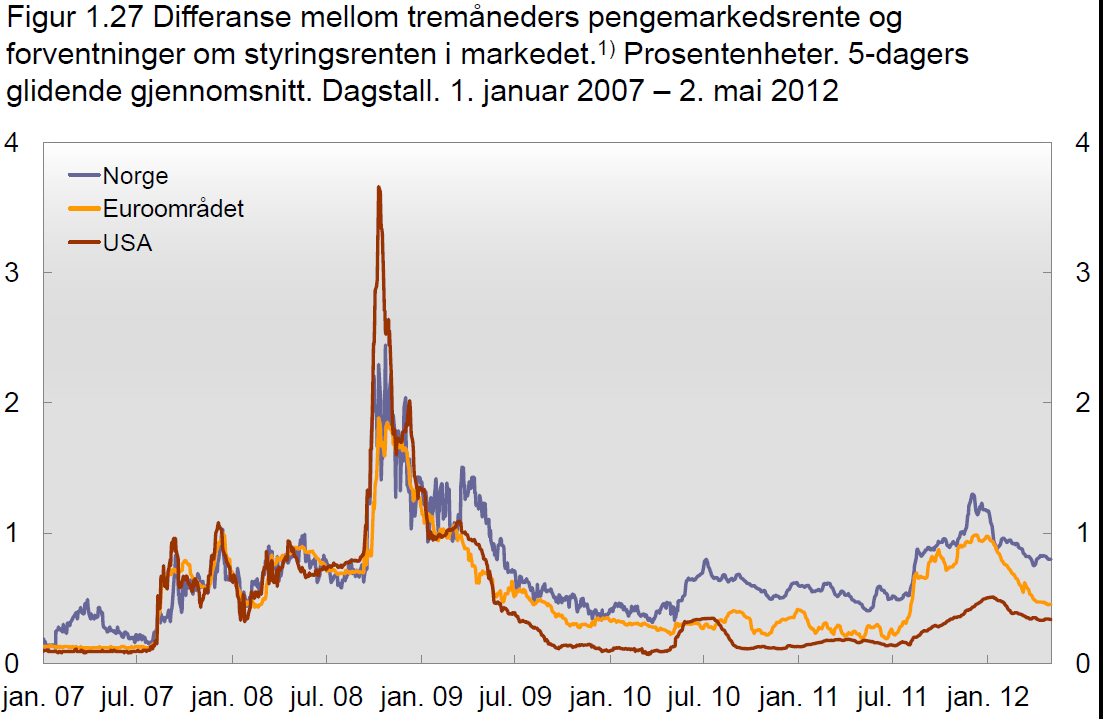 Finansiell uro gir høyere og mer volatile rentepåslag Differansen mellom styringsrenten og