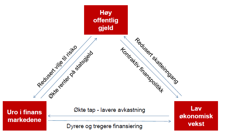 Tung vei ut av finans- og gjeldskrisen Myndigheten reddet bankene fra finanskrisen Statsgjelden vokser Finanspolitiske innstramninger Økonomisk stagnasjon - rekordhøy arbeidsledighet Vaklende banker