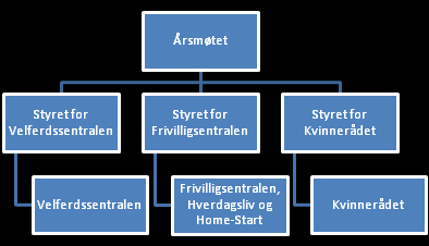 Side 13 Organisering og finansiering Organisering Frivilligsentralen eies av Moss og Omegn Kvinneråd, en organisasjon som består av tilsluttede organisasjoner og enkeltmedlemmer.