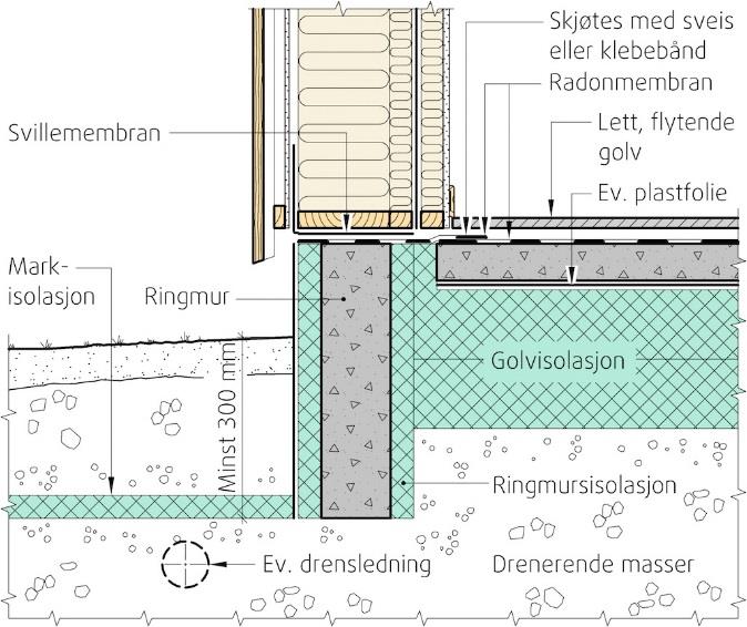 b) vite hvordan framdriften er i en byggeprosess.