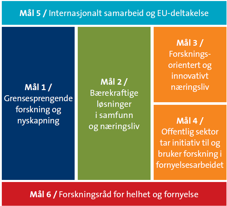 «Forskning for