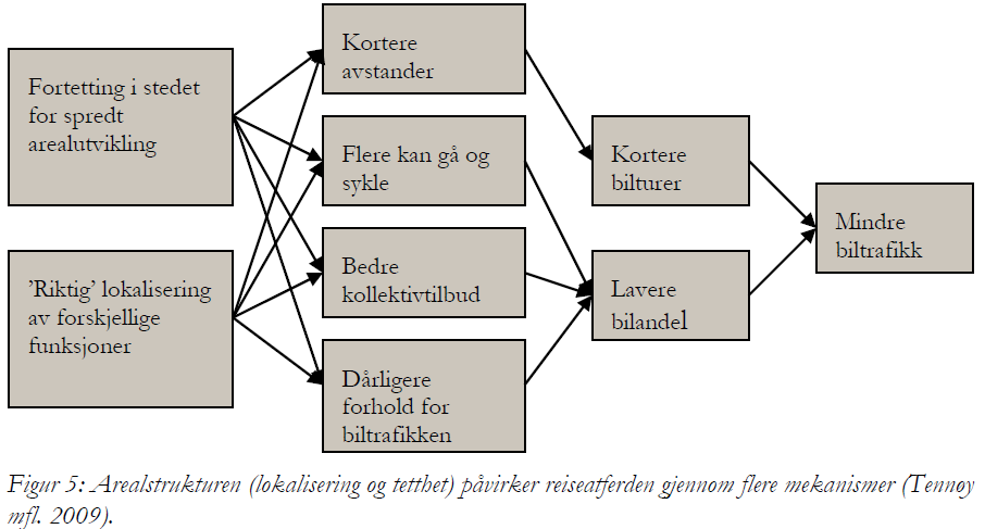 Knutepunktsutvikling Konsentrert utbygging ved kollektivknutepunkter reduserer