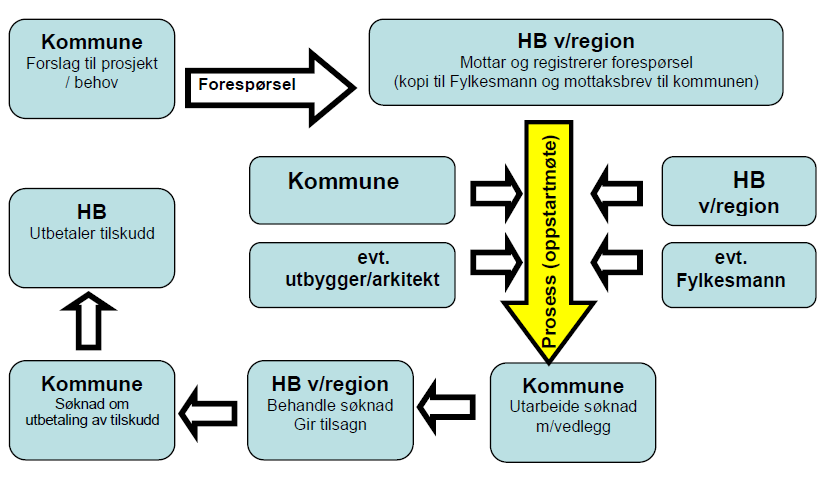 6. Søknadsprosessen Figur: Tilskuddsordningens søknadsprosess 6.