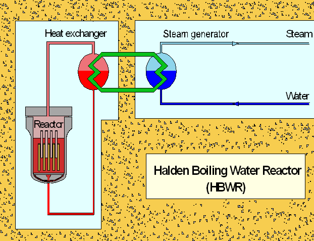 Halden-reaktoren HBWR (Heavy Boiling Water Reactor) 1954: Haldenreaktoren besluttet bygd 1958: Avtale etablert med