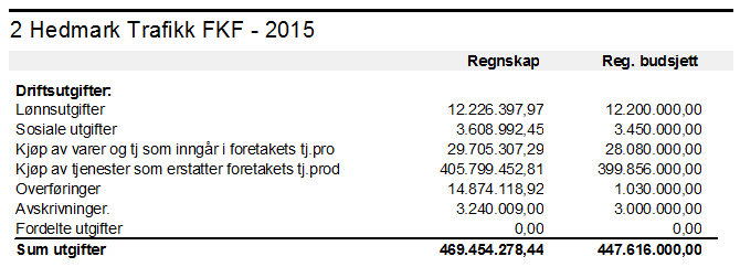 Inntekter og utgifter 2015 6 % 4 % 3 % Utgifter 87 % Transport 6 % Administrasjon 4 % Andre utgifter 3 % Lønn og sosiale